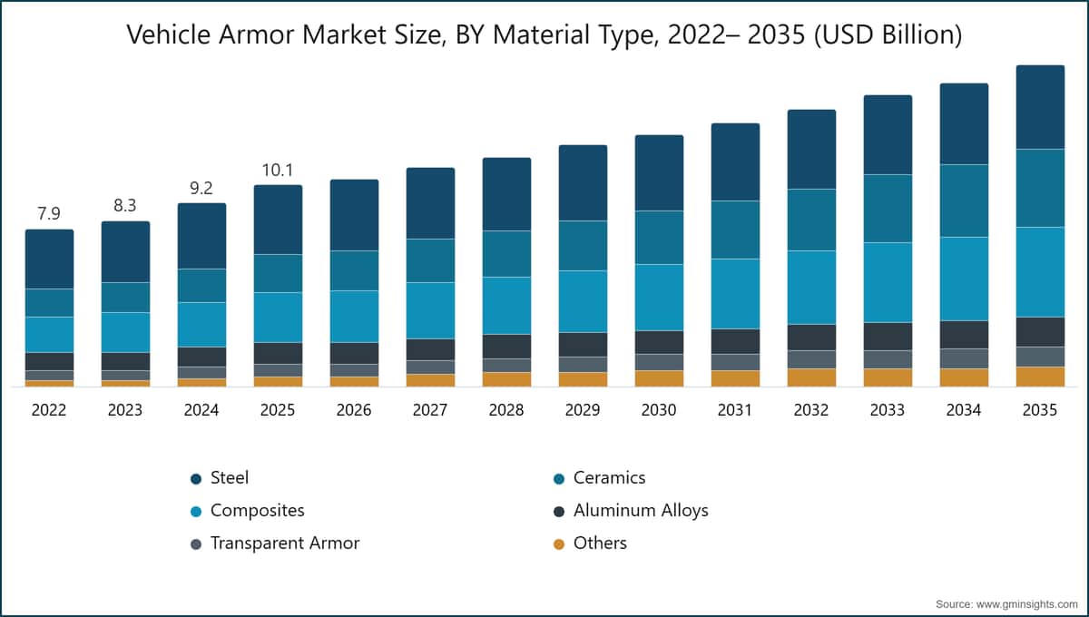 Vehicle Armor Market Size, BY Material Type, 2022– 2035 (USD Billion)