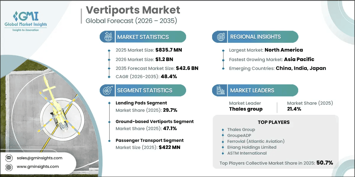 Vertiports Market Research Report