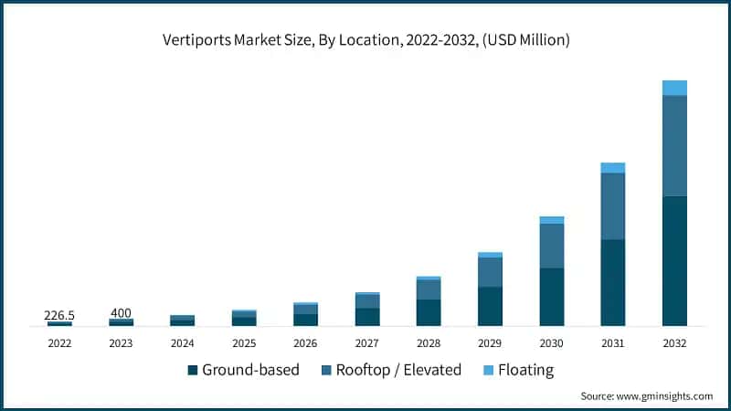 Vertiports Market Size, By Location, 2022-2032, (USD Million)
