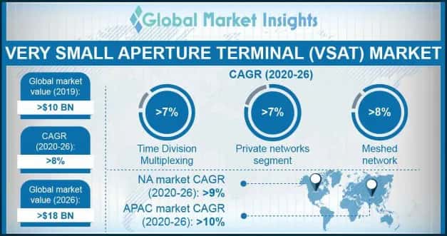 VSAT Market