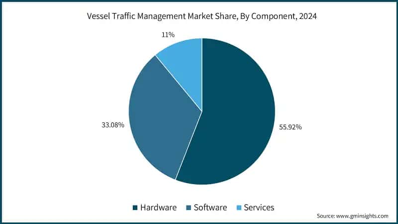 Vessel Traffic Management Market Share, By Component, 2024