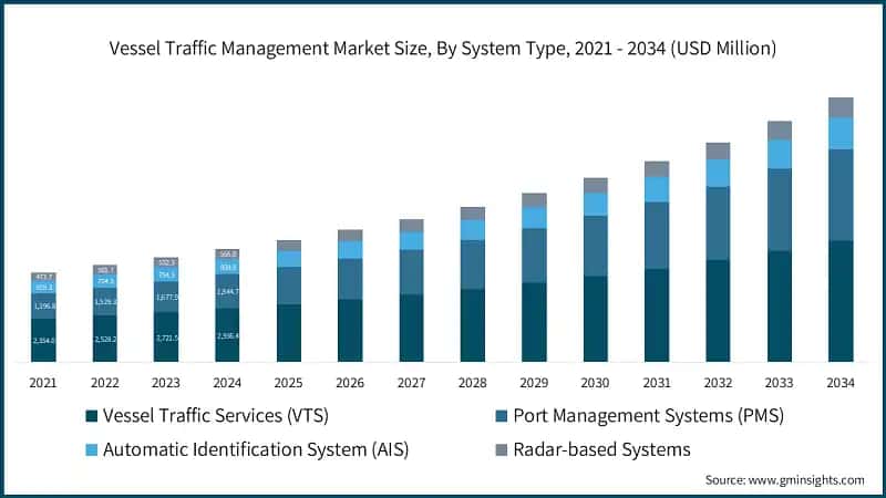 Vessel Traffic Management Market Size, By System Type, 2021 - 2034 (USD Million)