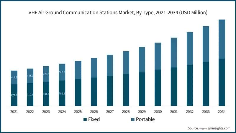 VHF Air Ground Communication Stations Market, By Type, 2021-2034 (USD Million)