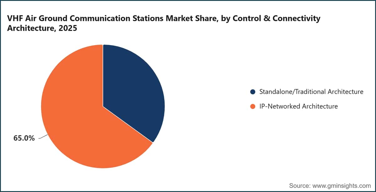 VHF Air Ground Communication Stations Market Share, by Control & Connectivity Architecture, 2025