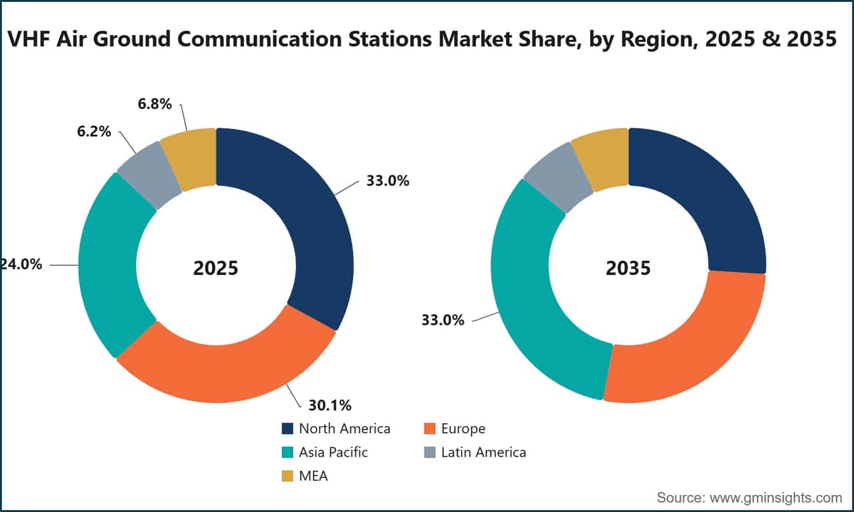 VHF Air Ground Communication Stations Market Share, by Region, 2025 & 2035