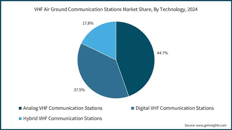 VHF Air Ground Communication Stations Market Share, By Technology, 2024