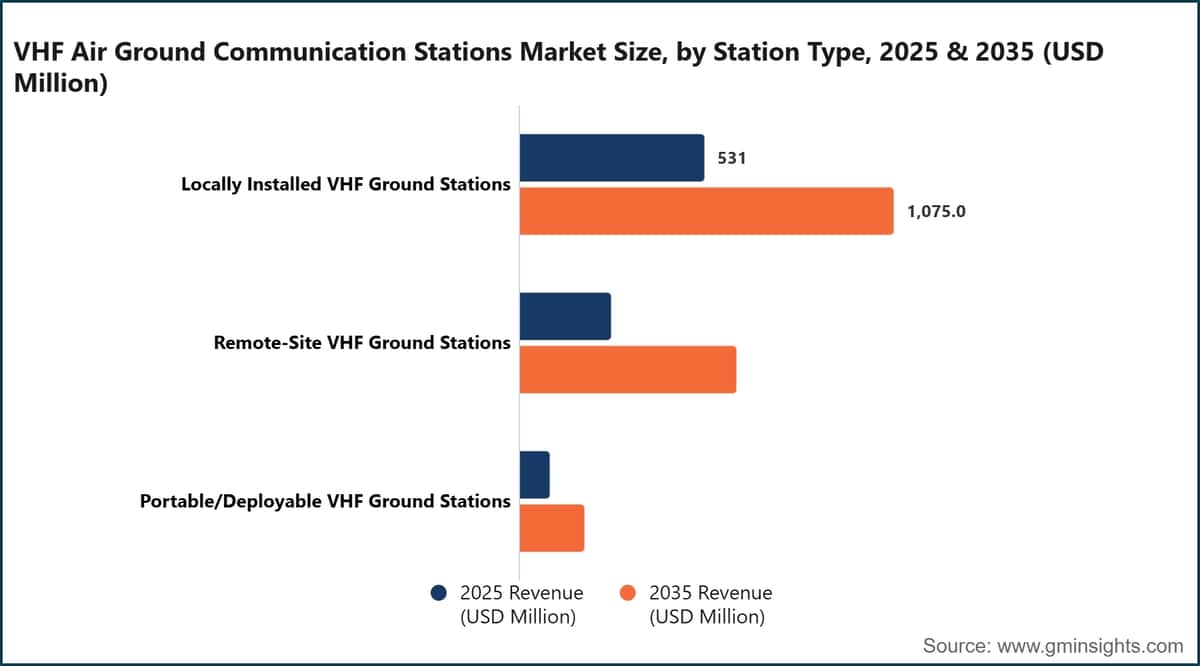 VHF Air Ground Communication Stations Market Size, by Station Type, 2025 & 2035 (USD Million)
