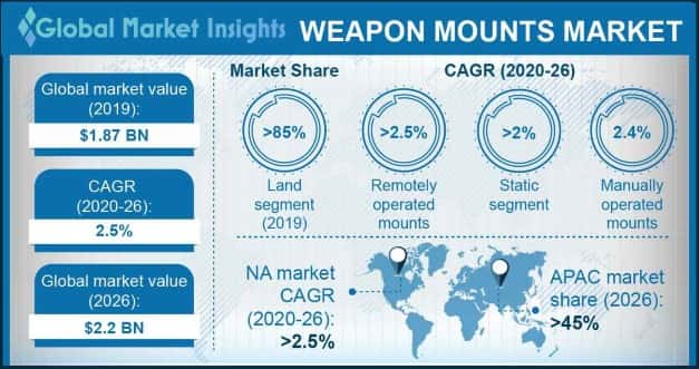 Weapon Mounts Market