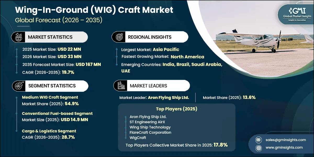 Informe de investigación del mercado de aeronaves de efecto suelo (WIG)