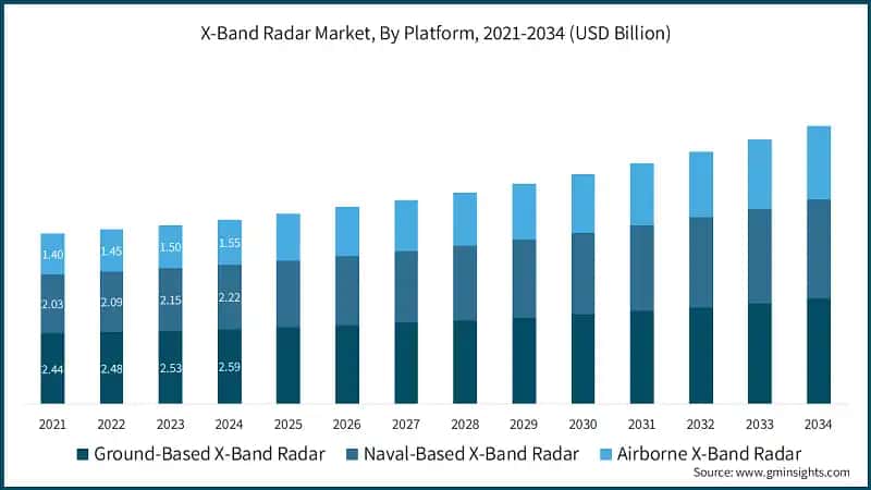 X-Band Radar Market, By Platform, 2021-2034 (USD Billion)