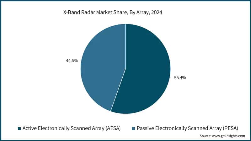 X-Band Radar Market Share, By Array, 2024