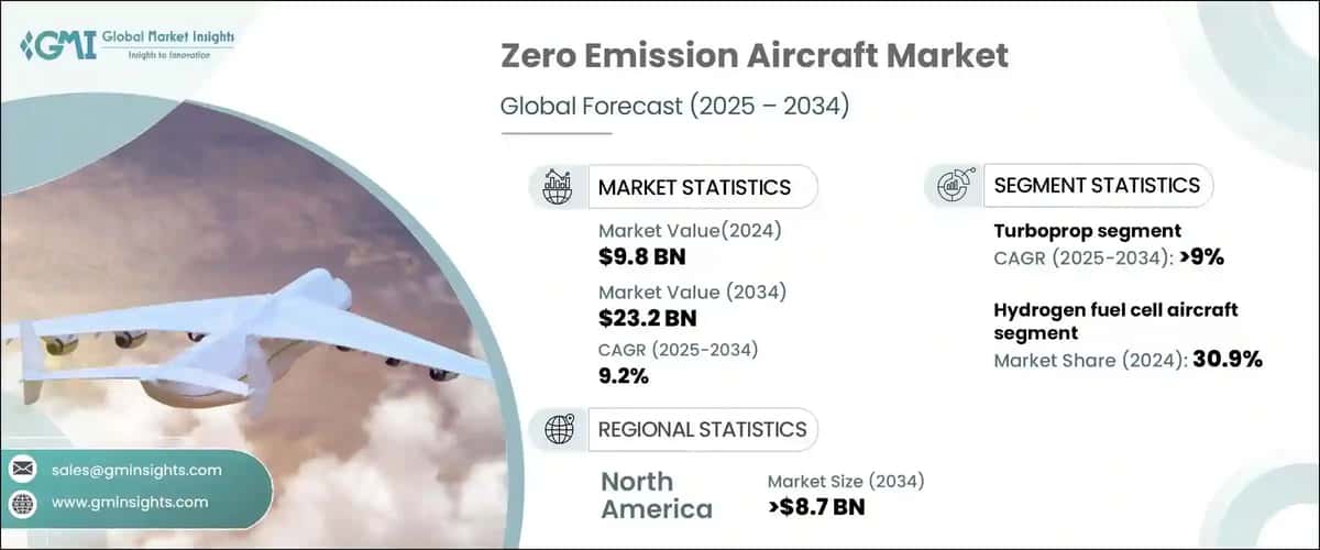Zero Emission Aircraft Market
