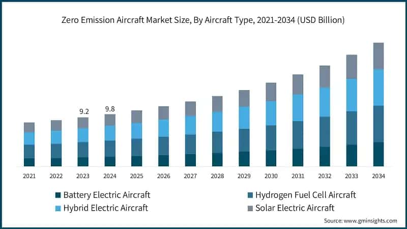 Zero Emission Aircraft Market Size, By Aircraft Type, 2021-2034 (USD Billion)
