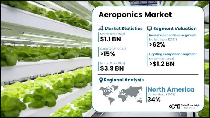 Aeroponics Market