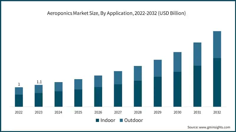 Aeroponics Market Size, By Application, 2022-2032 (USD Billion)