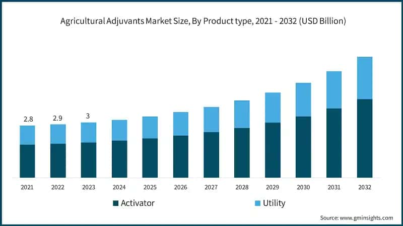 Agricultural Adjuvants Market Size, By Product type, 2021 - 2032 (USD Billion)