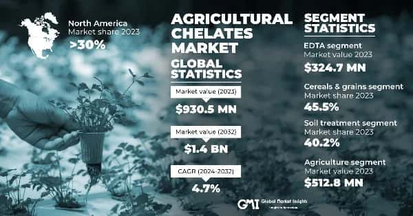 Agricultural Chelates Market