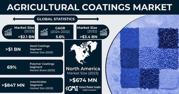 Agricultural Coatings Market