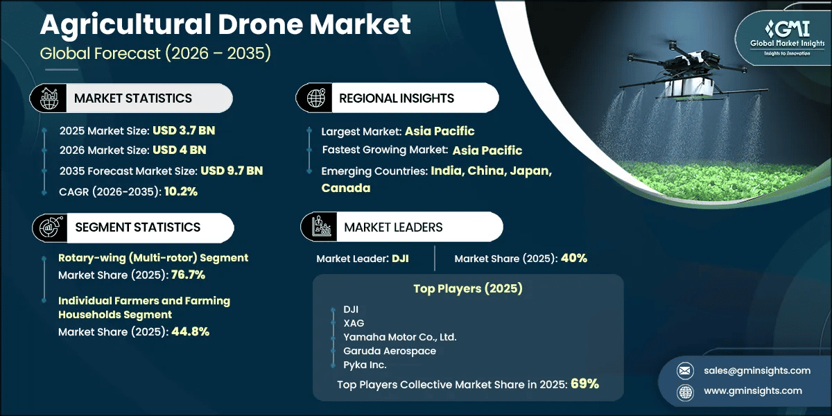 Agricultural Drone Market Research Report