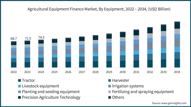 Agricultural Equipment Finance Market, By Equipment, 2022 – 2034, (USD Billion)
