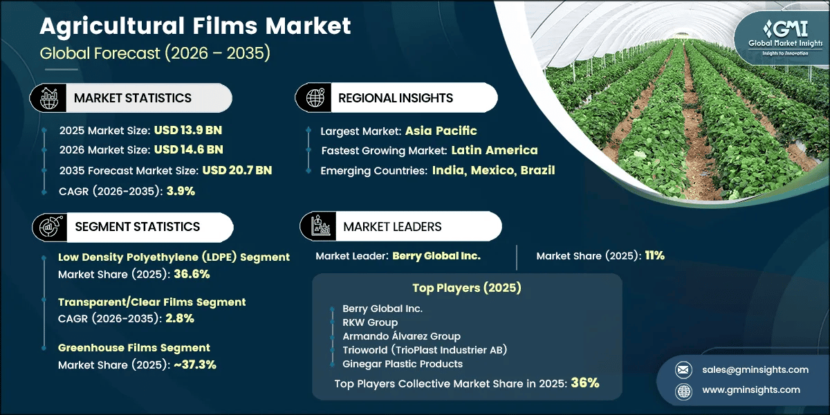 Agricultural Films Market Research Report