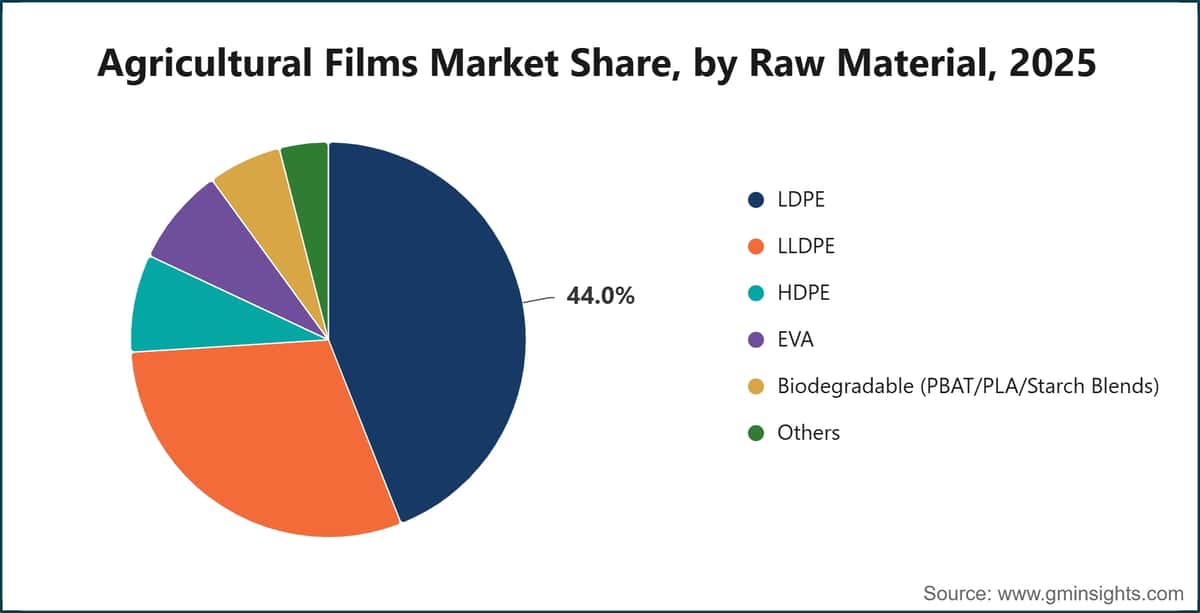 Agricultural Films Market Share, by Raw Material, 2025