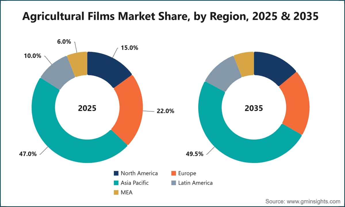 지역별 농업용 필름 시장 점유율, 2025년 및 2035년
