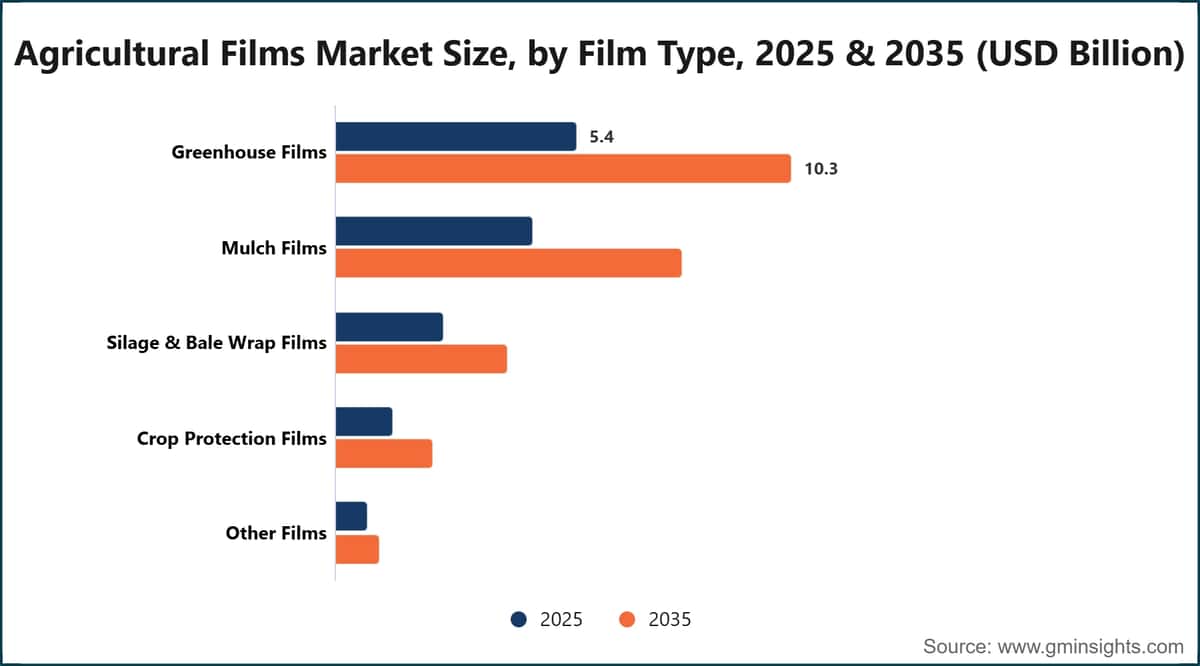 Agricultural Films Market Size, by Film Type, 2025 & 2035 (USD Billion)
