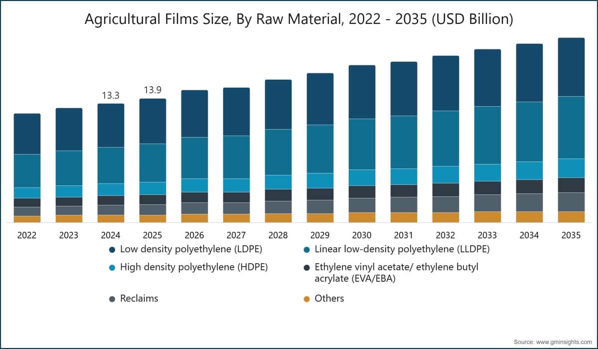 農業用フィルムの市場規模（原材料別、2022年～2035年、米ドル）