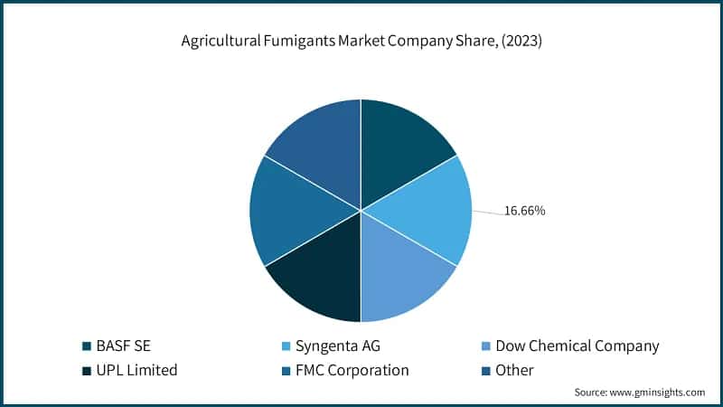 Agricultural Fumigants Market Company Share, (2023)