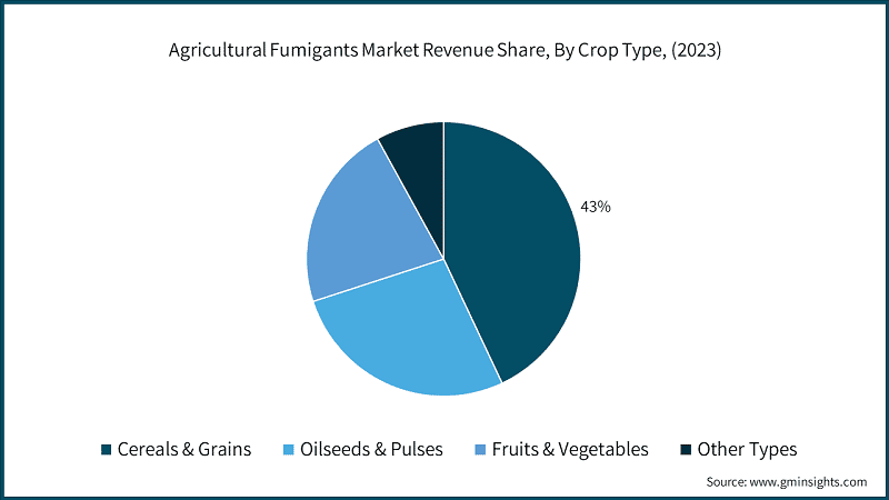 Agricultural Fumigants Market Revenue Share, By Crop Type, (2023)