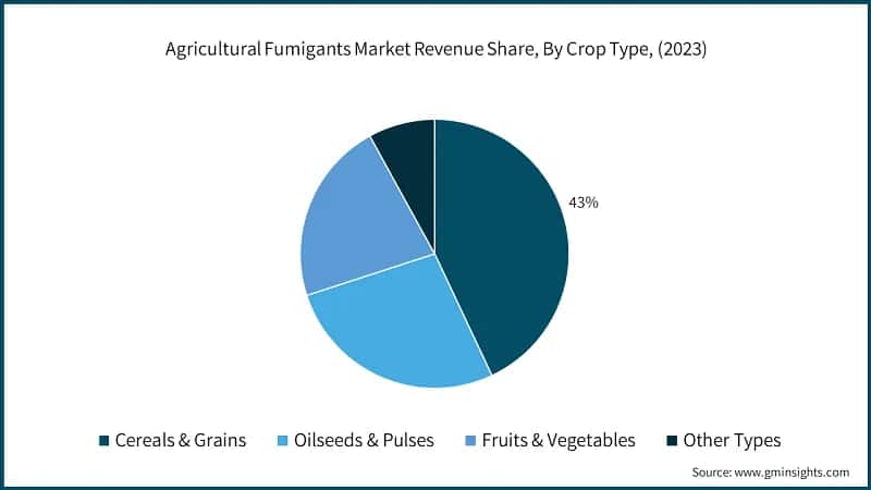 Agricultural Fumigants Market Revenue Share, By Crop Type, (2023)