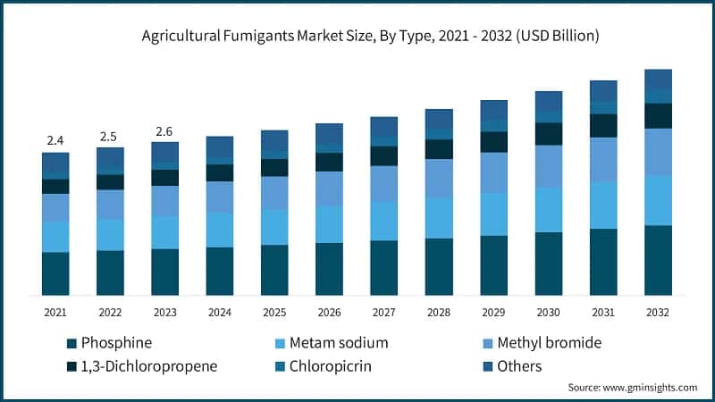 Agricultural Fumigants Market Size, By Type, 2021 - 2032 (USD Billion)