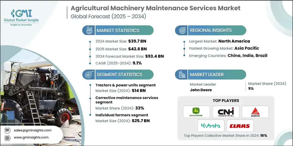 Agricultural Machinery Maintenance Services Market