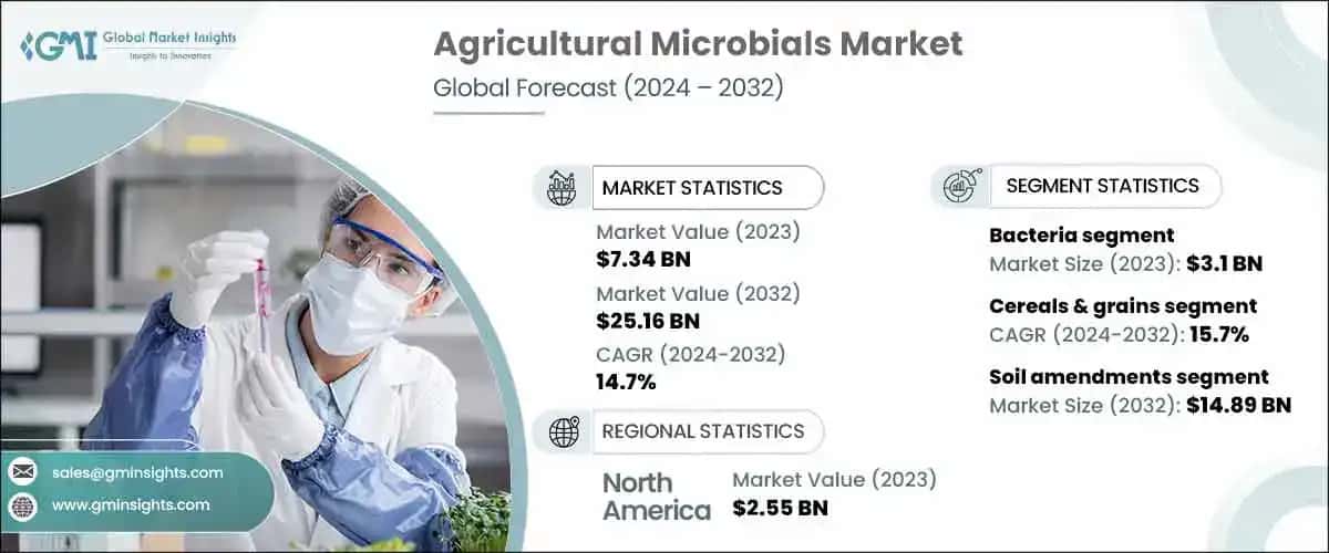 Agricultural Microbials Market