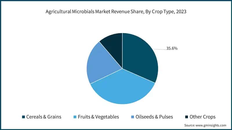 Agricultural Microbials Market Revenue Share, By Crop Type, 2023