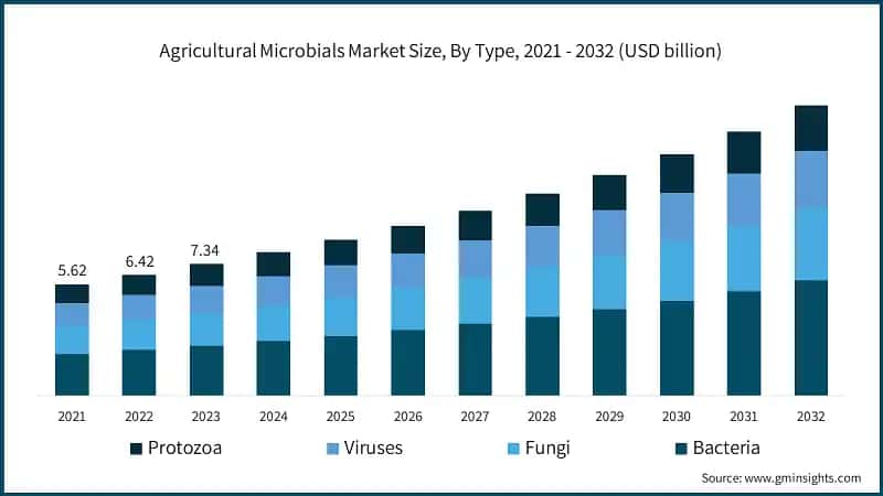 Agricultural Microbials Market Size, By Type, 2021 - 2032 (USD billion)