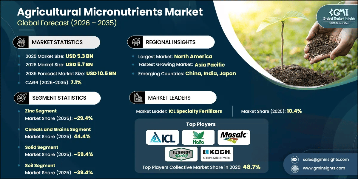Agricultural Micronutrients Market Research Report