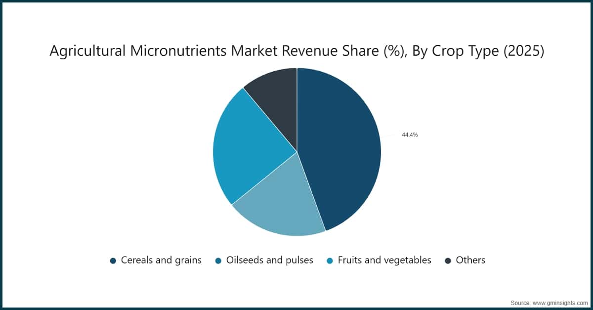 Agricultural Micronutrients Market Revenue Share (%), By Crop Type (2025)