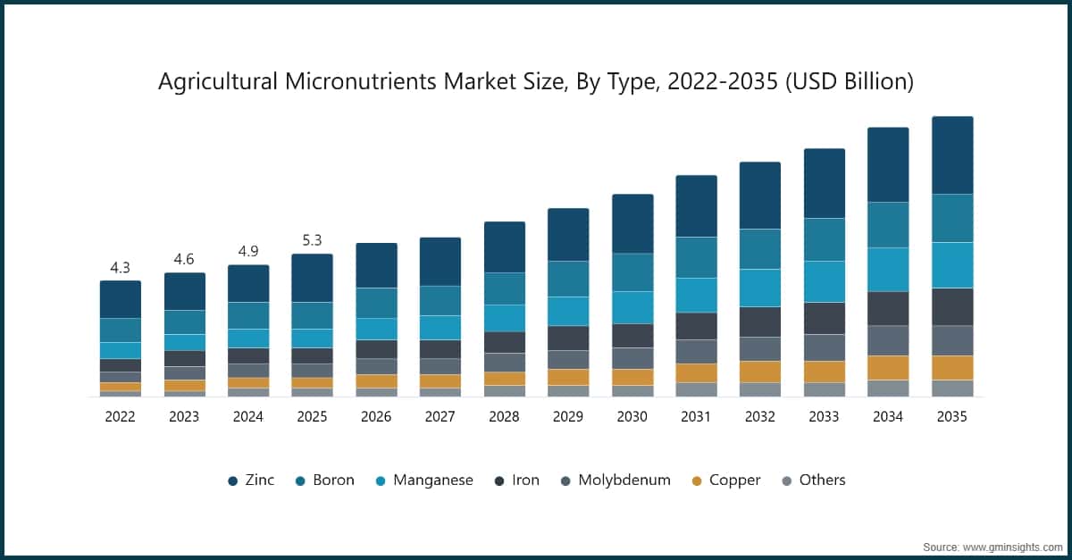 Agricultural Micronutrients Market Size, By Type, 2022-2035 (USD Billion)