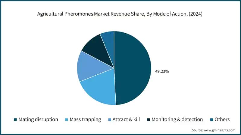 Agricultural Pheromones Market Revenue Share, By Mode of Action, (2024)