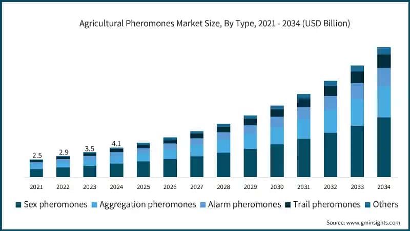 Agricultural Pheromones Market Size, By Type, 2021 - 2034 (USD Billion)
