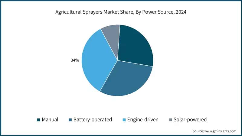 Agricultural Sprayers Market Share, By Power Source, 2024