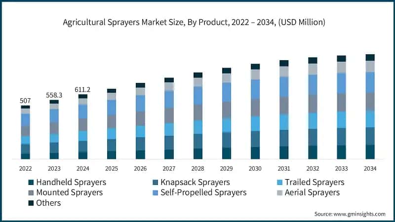  Agricultural Sprayers Market Size, By Product, 2022 – 2034, (USD Million)