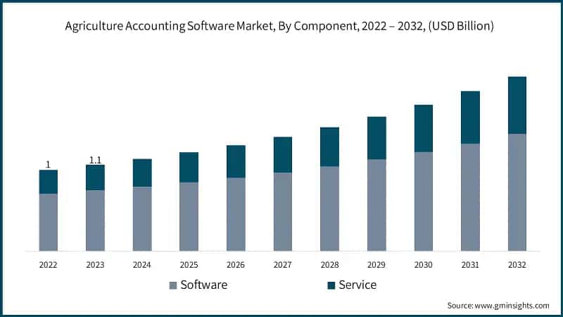Agriculture Accounting Software Market, By Component, 2022 – 2032, (USD Billion)