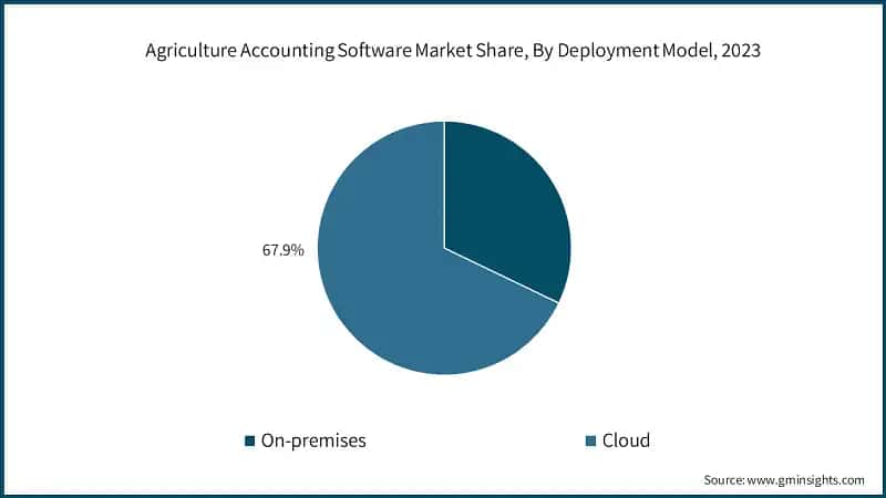Agriculture Accounting Software Market Share, By Deployment Model, 2023