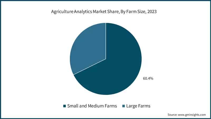  Agriculture Analytics Market Share, By Farm Size, 2023