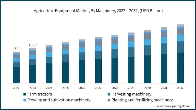 Agriculture Equipment Market, By Machinery, 2022 – 2032, (USD Billion)