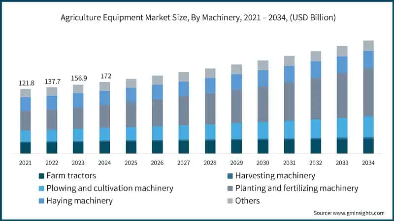 Agriculture Equipment Market Size, By Machinery, 2021 – 2034, (USD Billion)