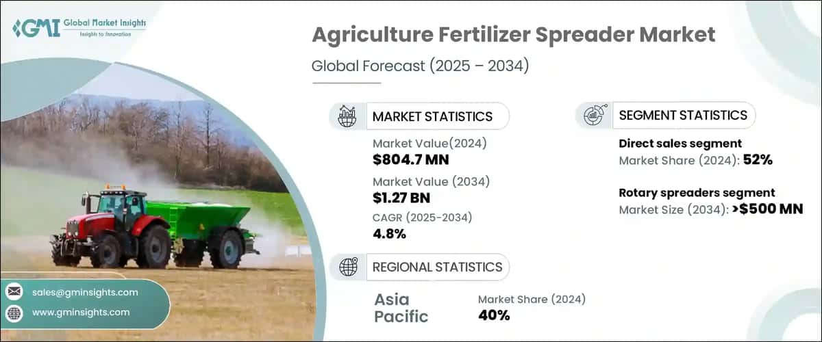 Agriculture Fertilizer Spreader Market